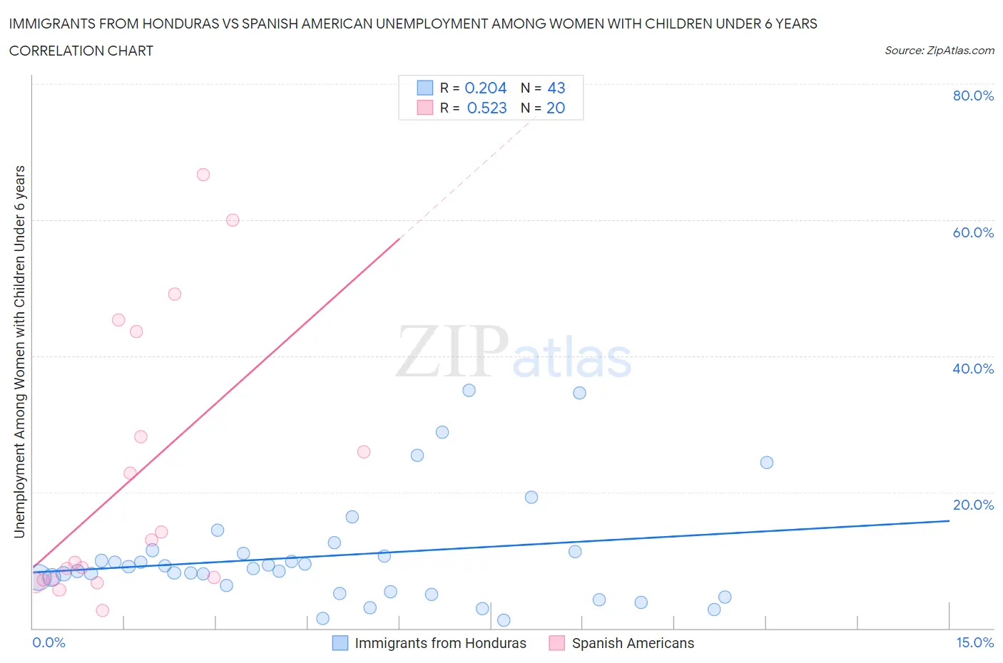 Immigrants from Honduras vs Spanish American Unemployment Among Women with Children Under 6 years