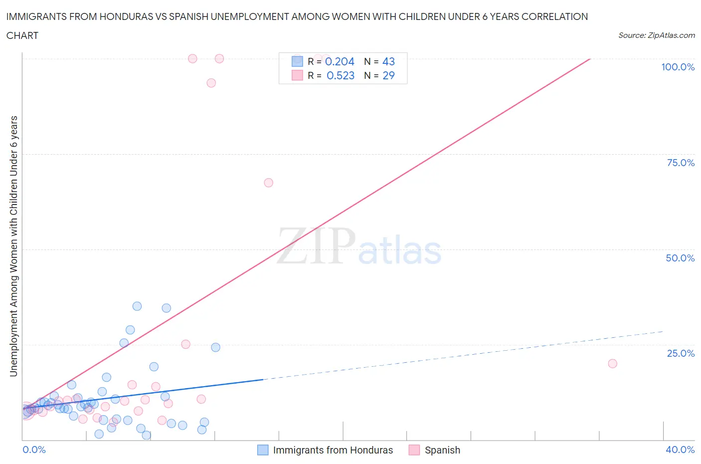 Immigrants from Honduras vs Spanish Unemployment Among Women with Children Under 6 years
