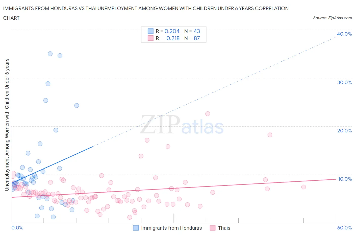 Immigrants from Honduras vs Thai Unemployment Among Women with Children Under 6 years