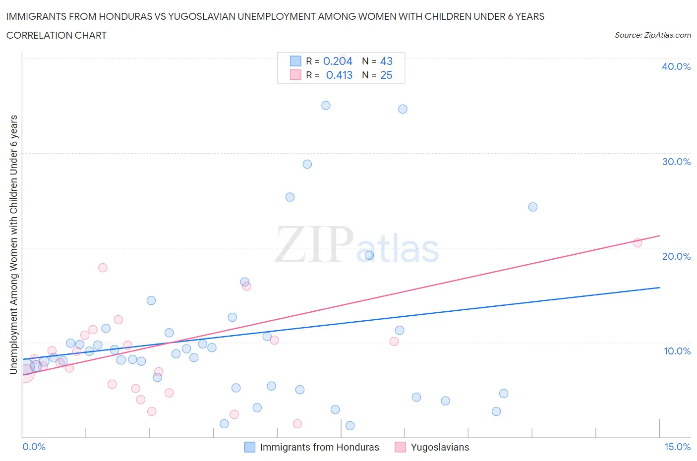 Immigrants from Honduras vs Yugoslavian Unemployment Among Women with Children Under 6 years