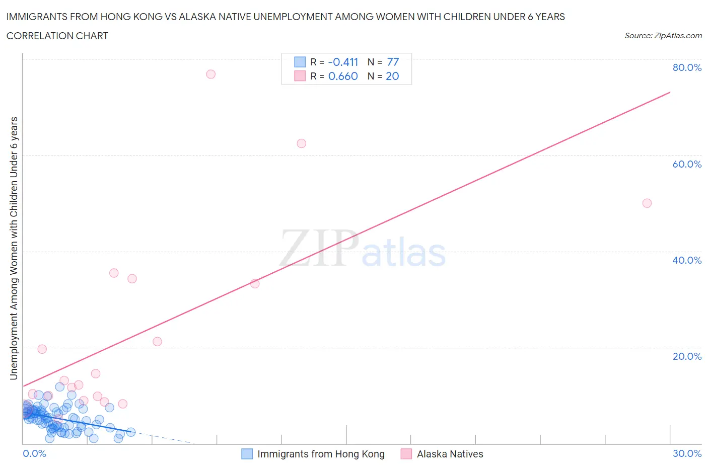 Immigrants from Hong Kong vs Alaska Native Unemployment Among Women with Children Under 6 years