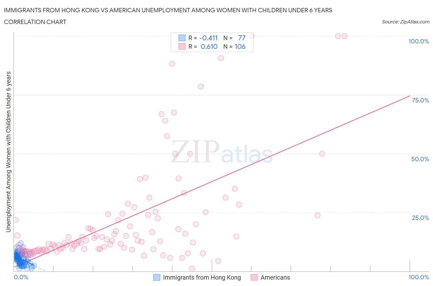 Immigrants from Hong Kong vs American Unemployment Among Women with Children Under 6 years