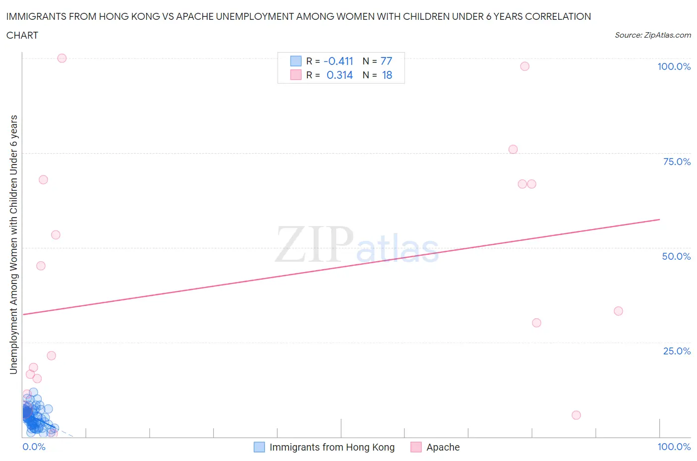 Immigrants from Hong Kong vs Apache Unemployment Among Women with Children Under 6 years