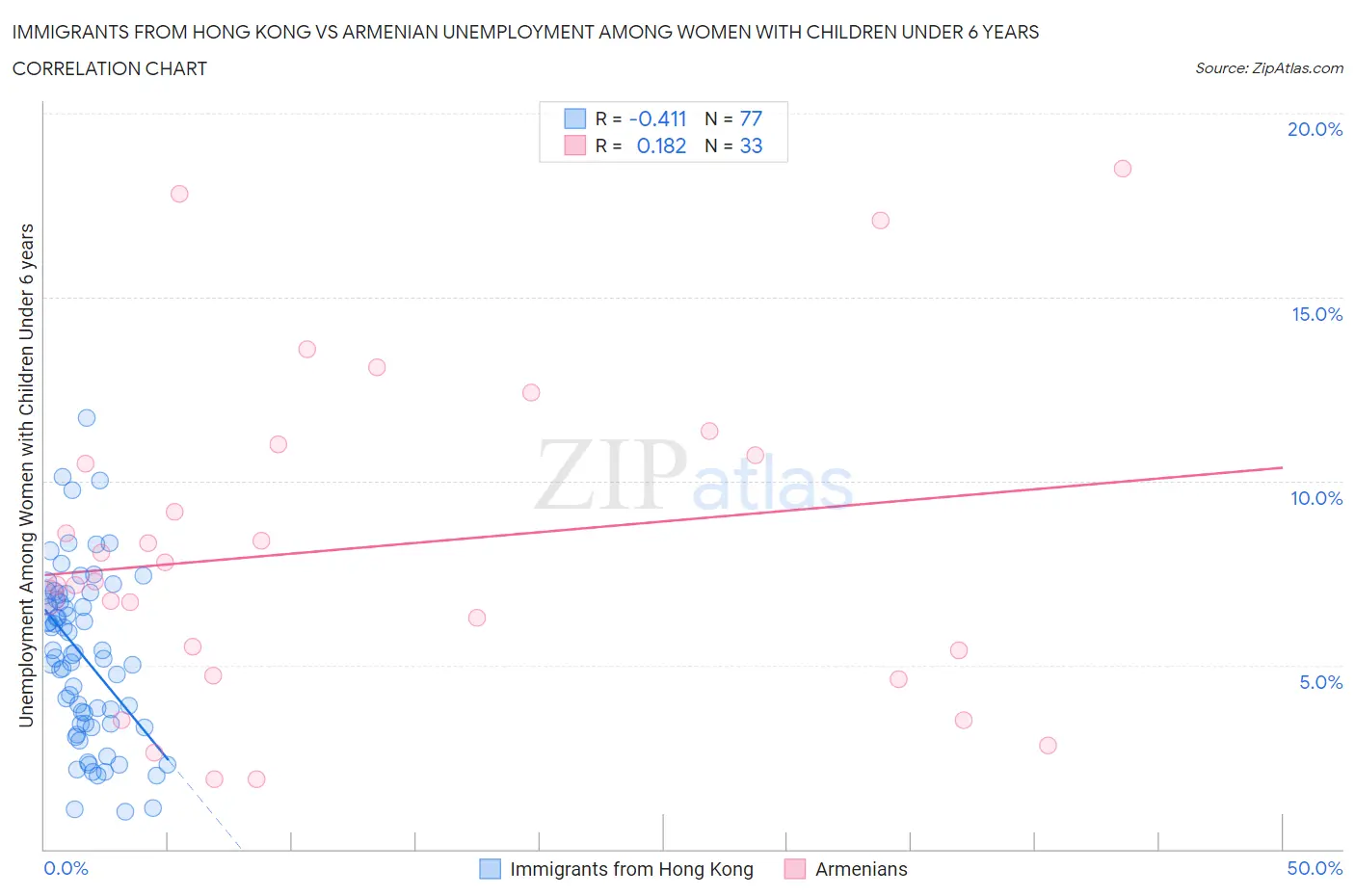 Immigrants from Hong Kong vs Armenian Unemployment Among Women with Children Under 6 years