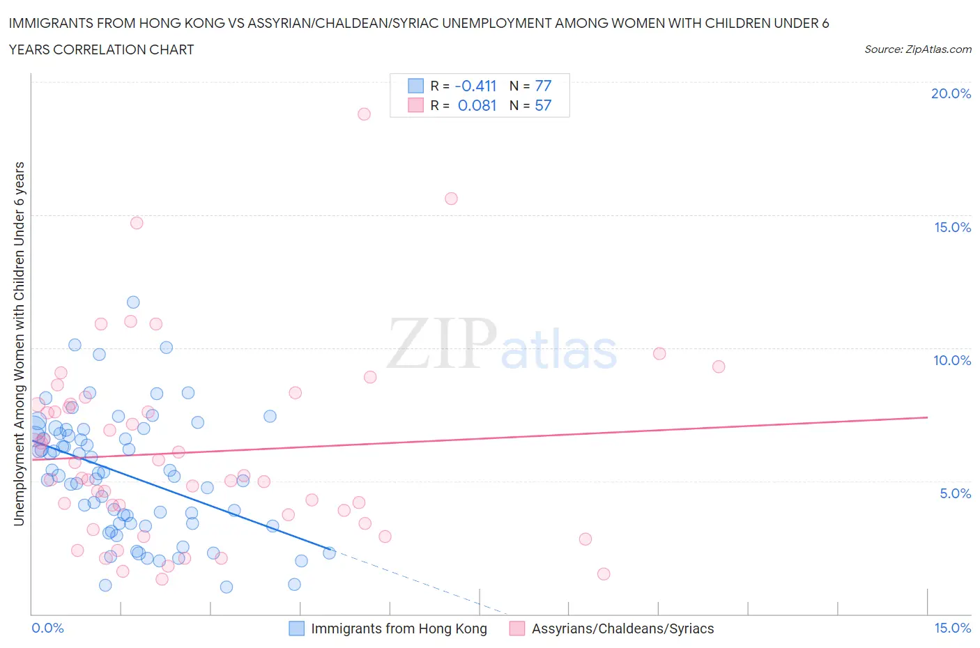 Immigrants from Hong Kong vs Assyrian/Chaldean/Syriac Unemployment Among Women with Children Under 6 years