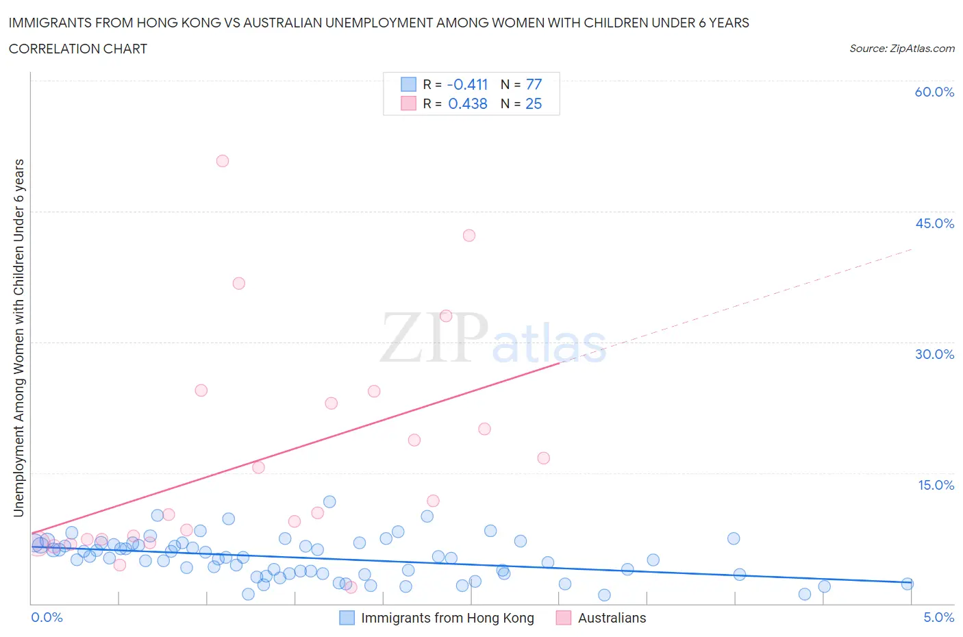 Immigrants from Hong Kong vs Australian Unemployment Among Women with Children Under 6 years