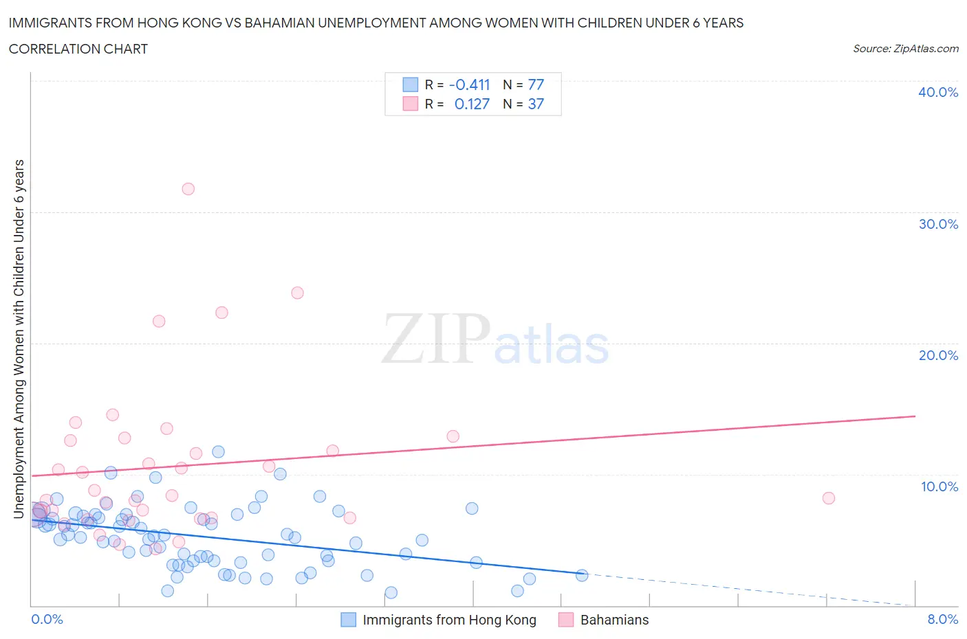 Immigrants from Hong Kong vs Bahamian Unemployment Among Women with Children Under 6 years