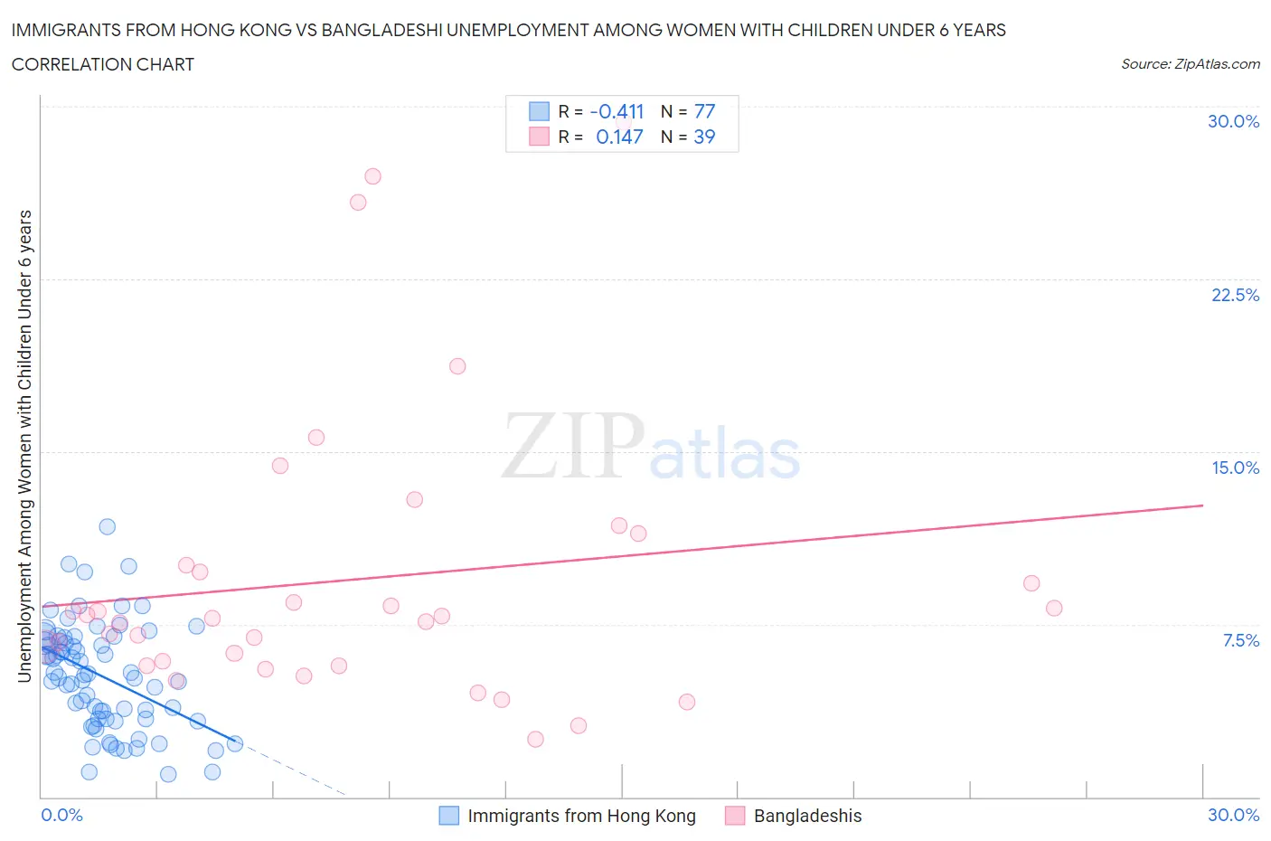 Immigrants from Hong Kong vs Bangladeshi Unemployment Among Women with Children Under 6 years