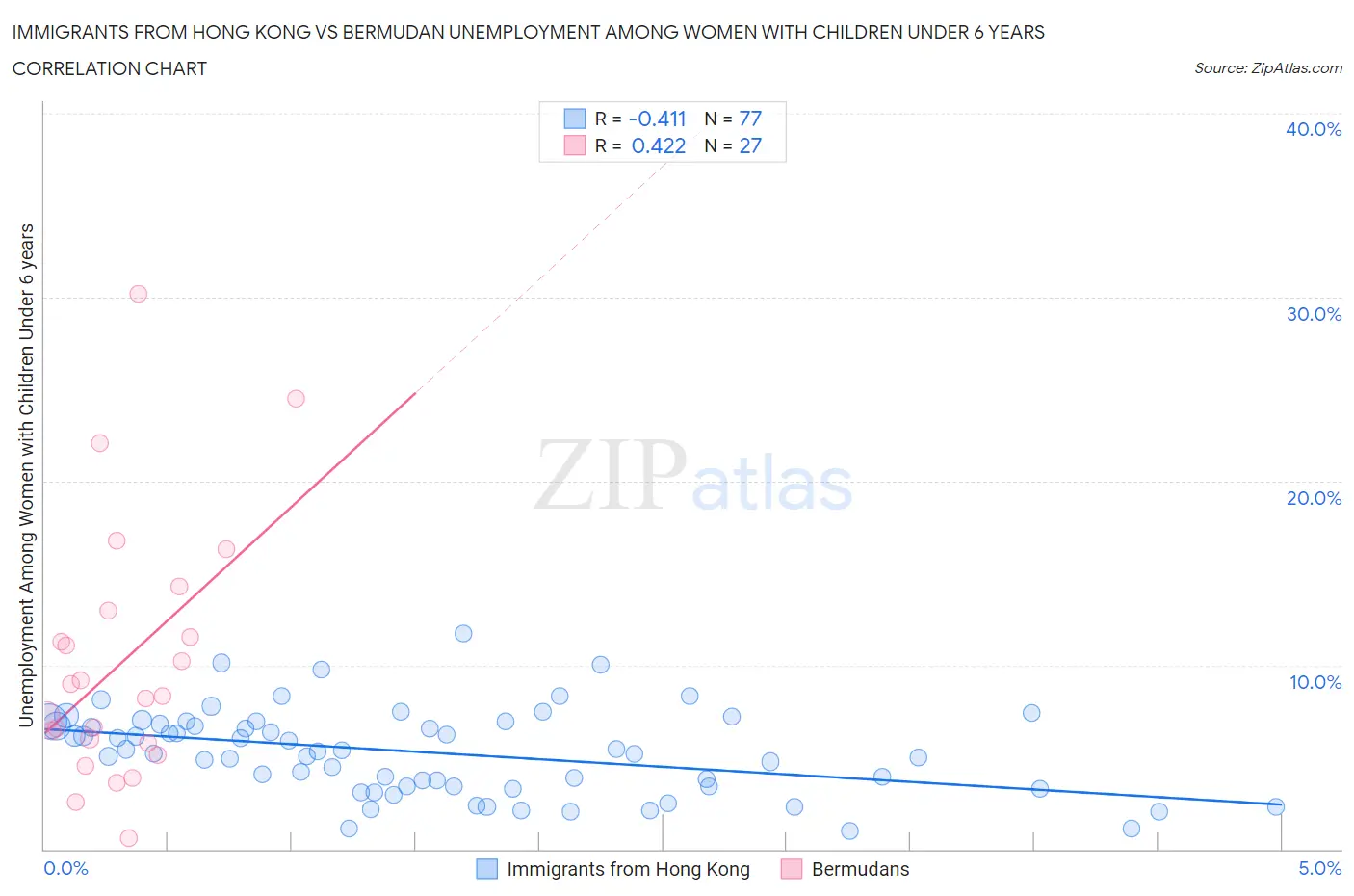 Immigrants from Hong Kong vs Bermudan Unemployment Among Women with Children Under 6 years