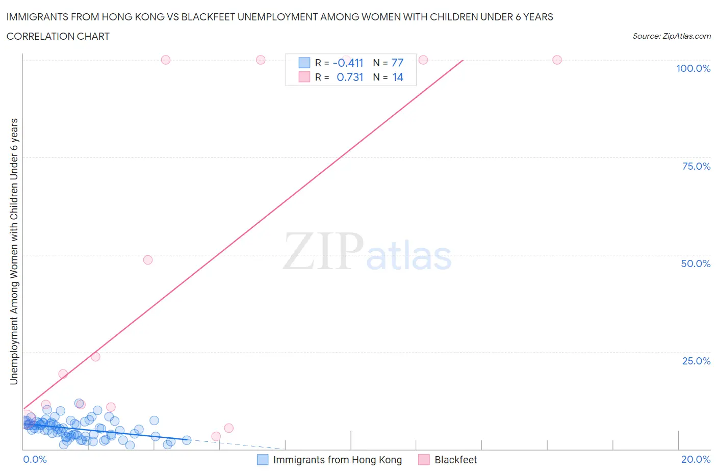 Immigrants from Hong Kong vs Blackfeet Unemployment Among Women with Children Under 6 years