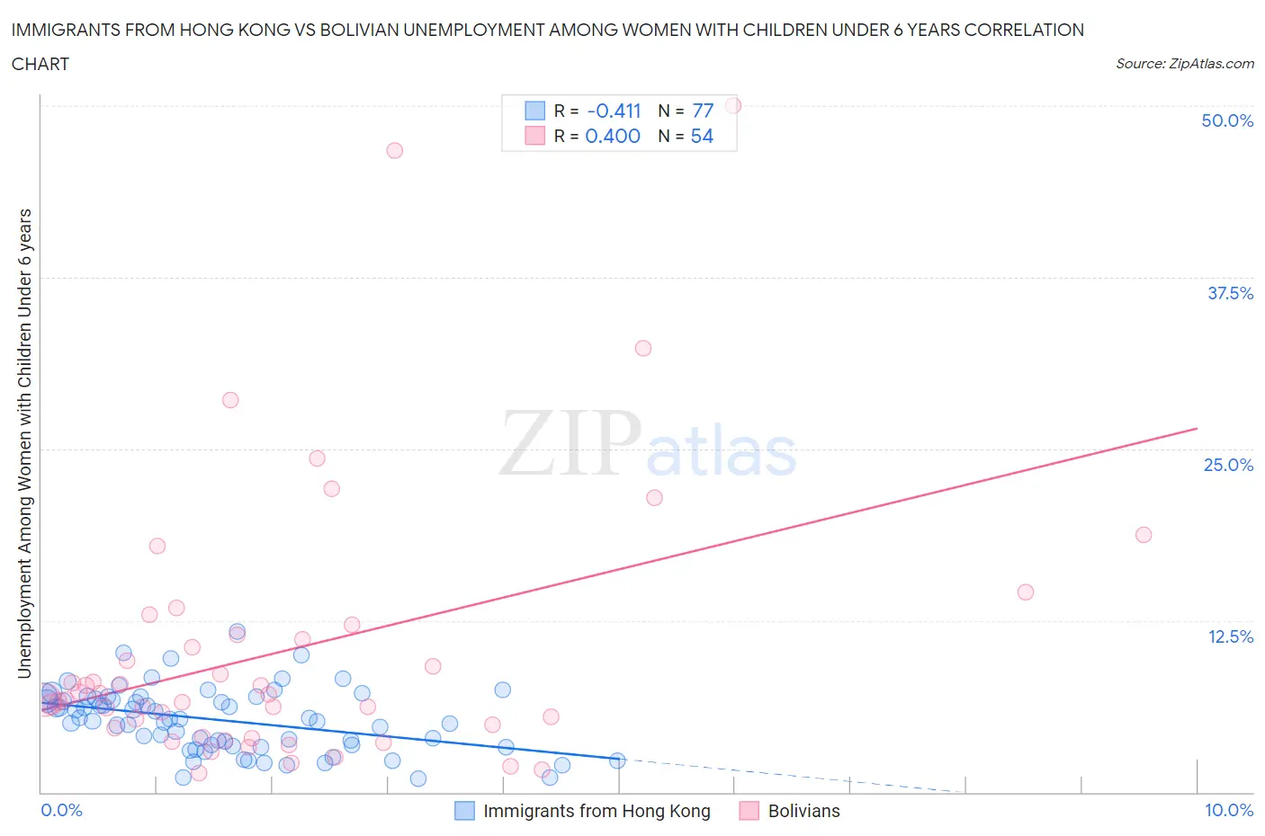 Immigrants from Hong Kong vs Bolivian Unemployment Among Women with Children Under 6 years