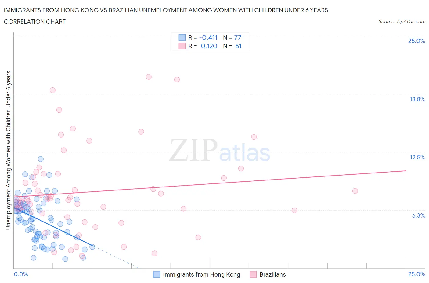 Immigrants from Hong Kong vs Brazilian Unemployment Among Women with Children Under 6 years