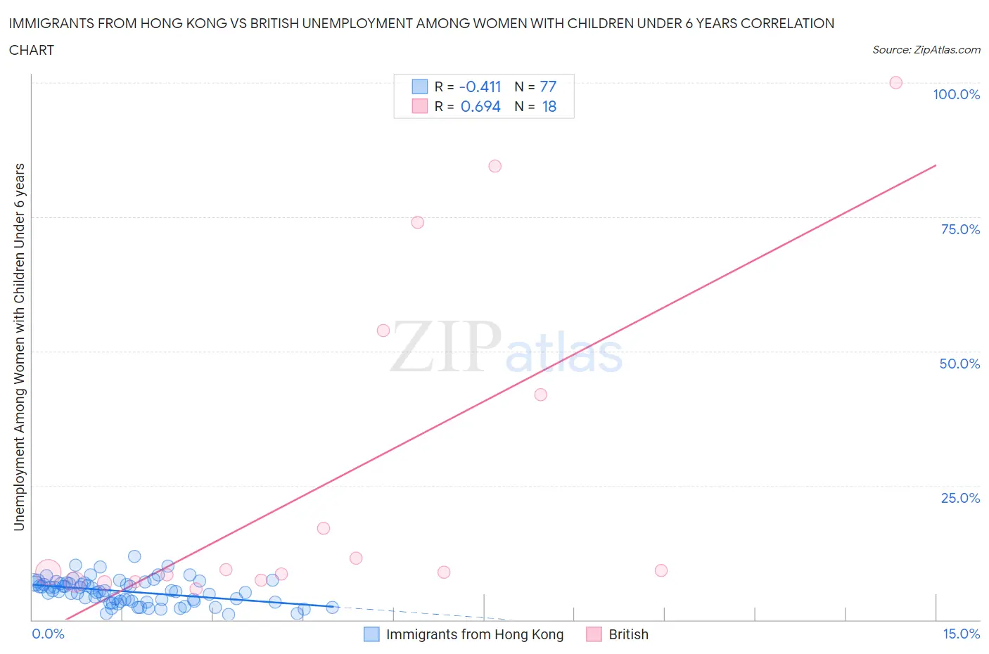 Immigrants from Hong Kong vs British Unemployment Among Women with Children Under 6 years