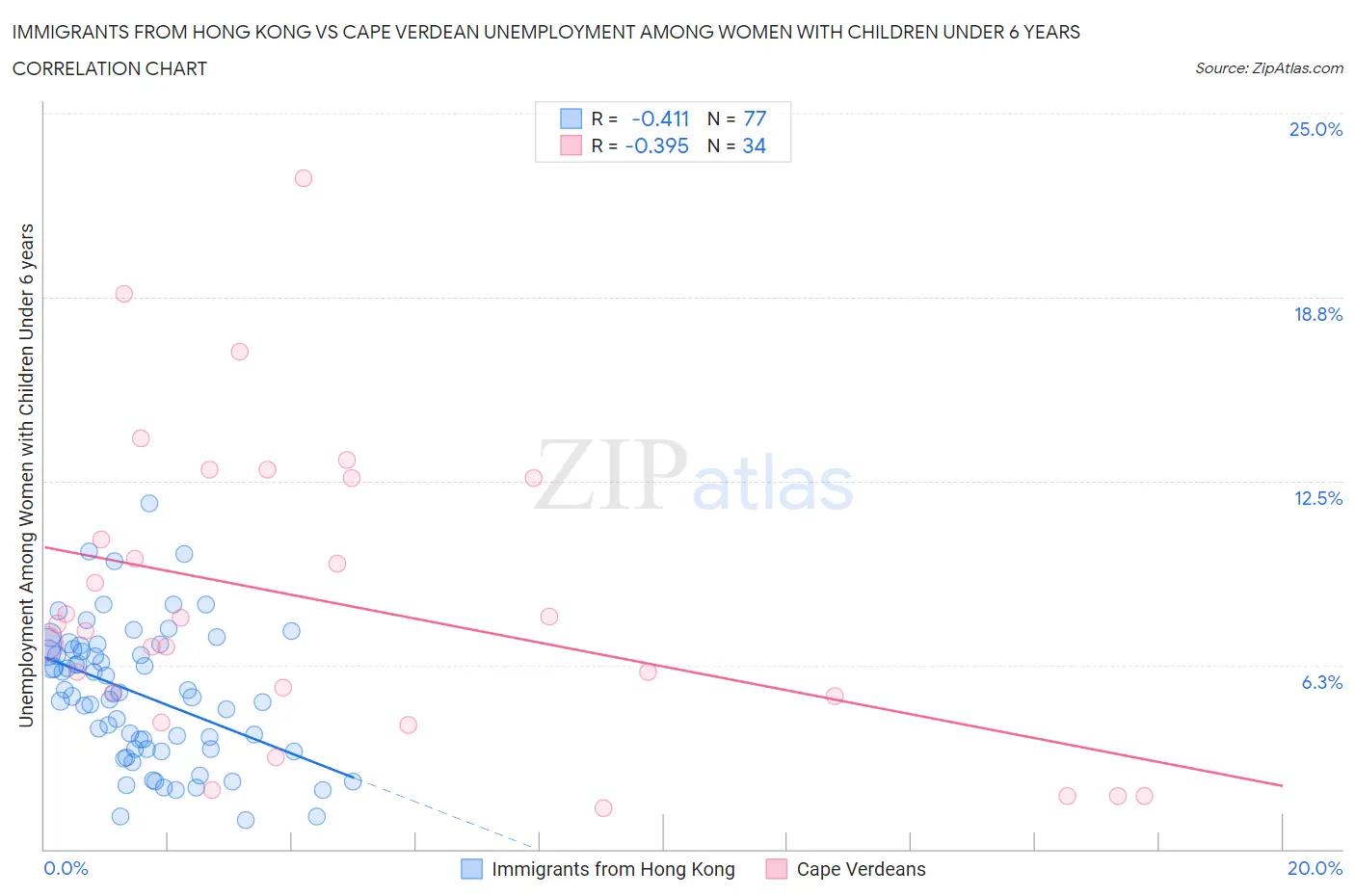 Immigrants from Hong Kong vs Cape Verdean Unemployment Among Women with Children Under 6 years