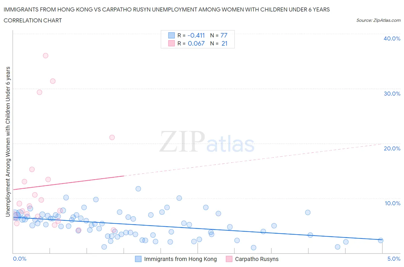 Immigrants from Hong Kong vs Carpatho Rusyn Unemployment Among Women with Children Under 6 years