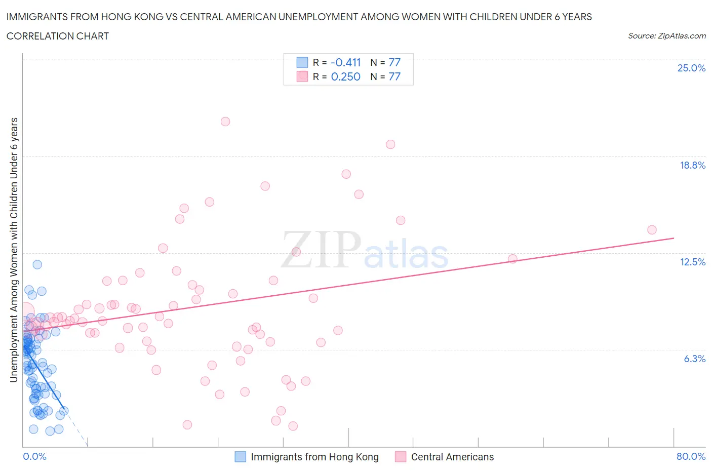 Immigrants from Hong Kong vs Central American Unemployment Among Women with Children Under 6 years