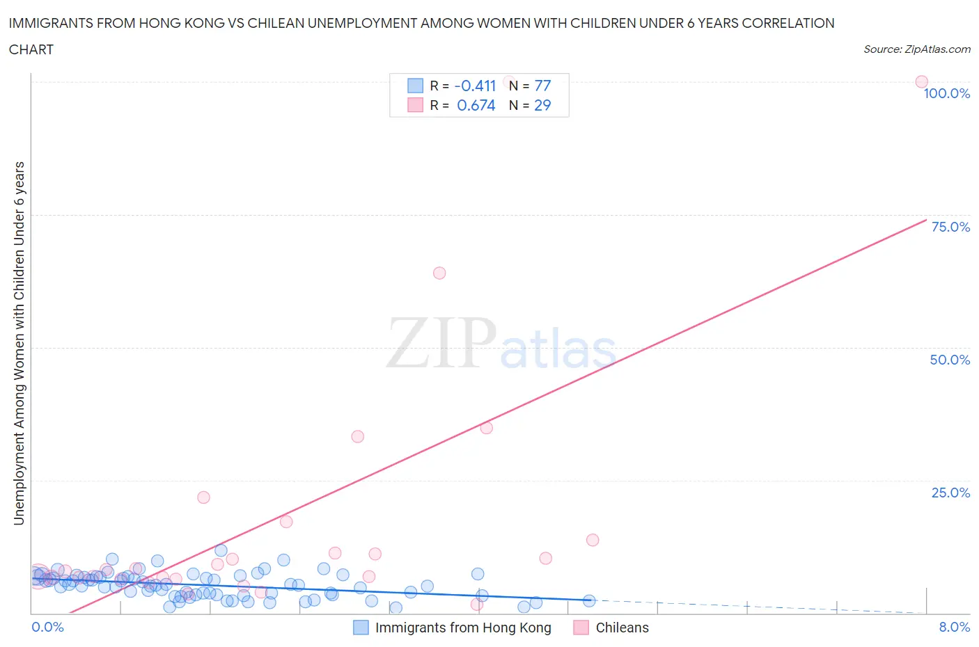 Immigrants from Hong Kong vs Chilean Unemployment Among Women with Children Under 6 years