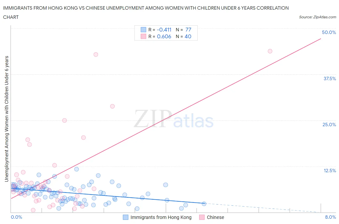 Immigrants from Hong Kong vs Chinese Unemployment Among Women with Children Under 6 years