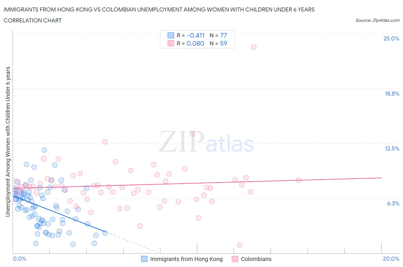 Immigrants from Hong Kong vs Colombian Unemployment Among Women with Children Under 6 years