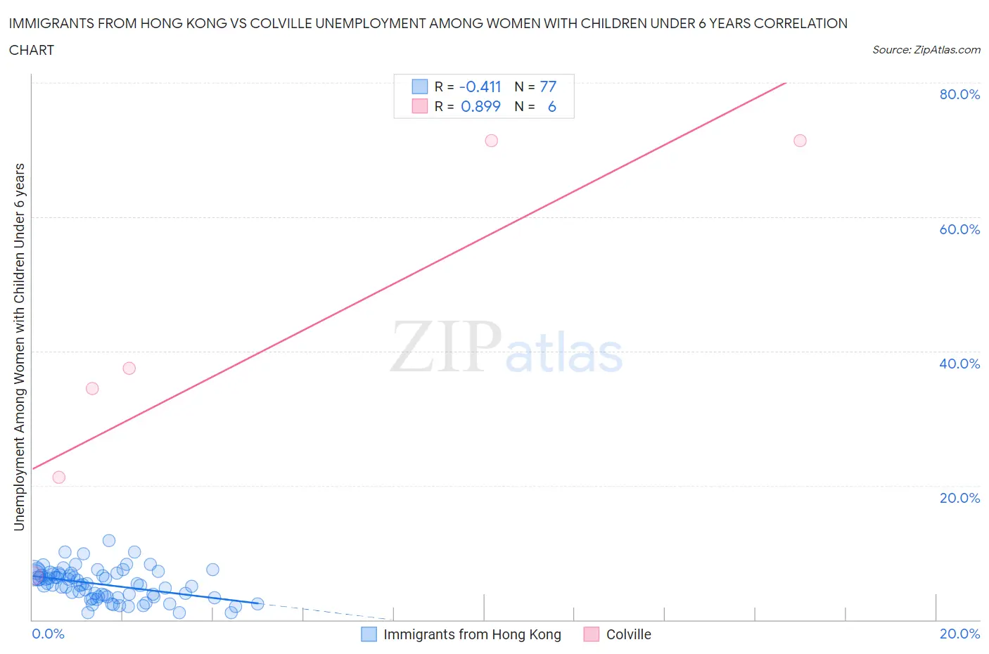 Immigrants from Hong Kong vs Colville Unemployment Among Women with Children Under 6 years