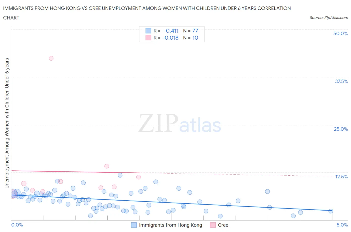 Immigrants from Hong Kong vs Cree Unemployment Among Women with Children Under 6 years