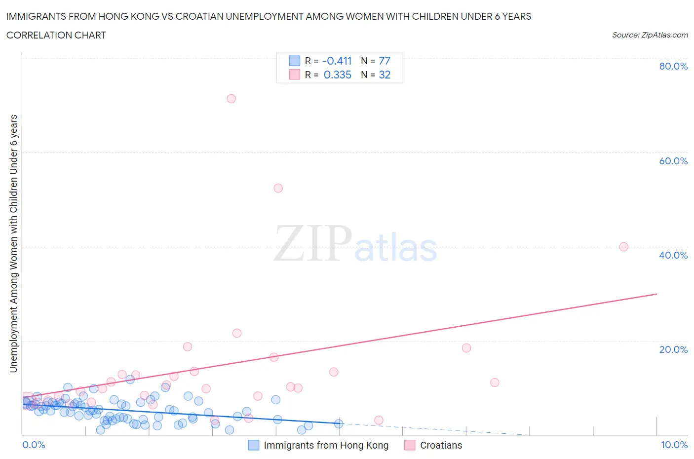 Immigrants from Hong Kong vs Croatian Unemployment Among Women with Children Under 6 years