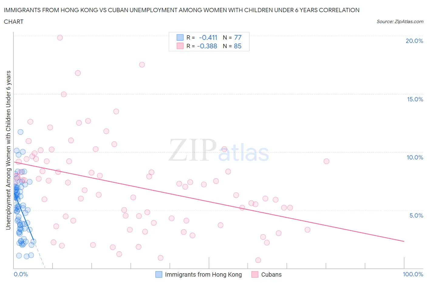 Immigrants from Hong Kong vs Cuban Unemployment Among Women with Children Under 6 years