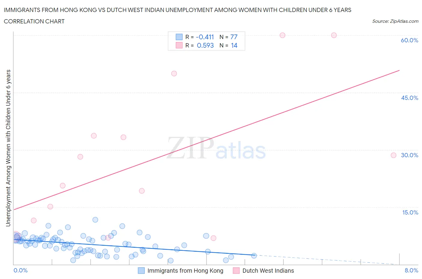 Immigrants from Hong Kong vs Dutch West Indian Unemployment Among Women with Children Under 6 years