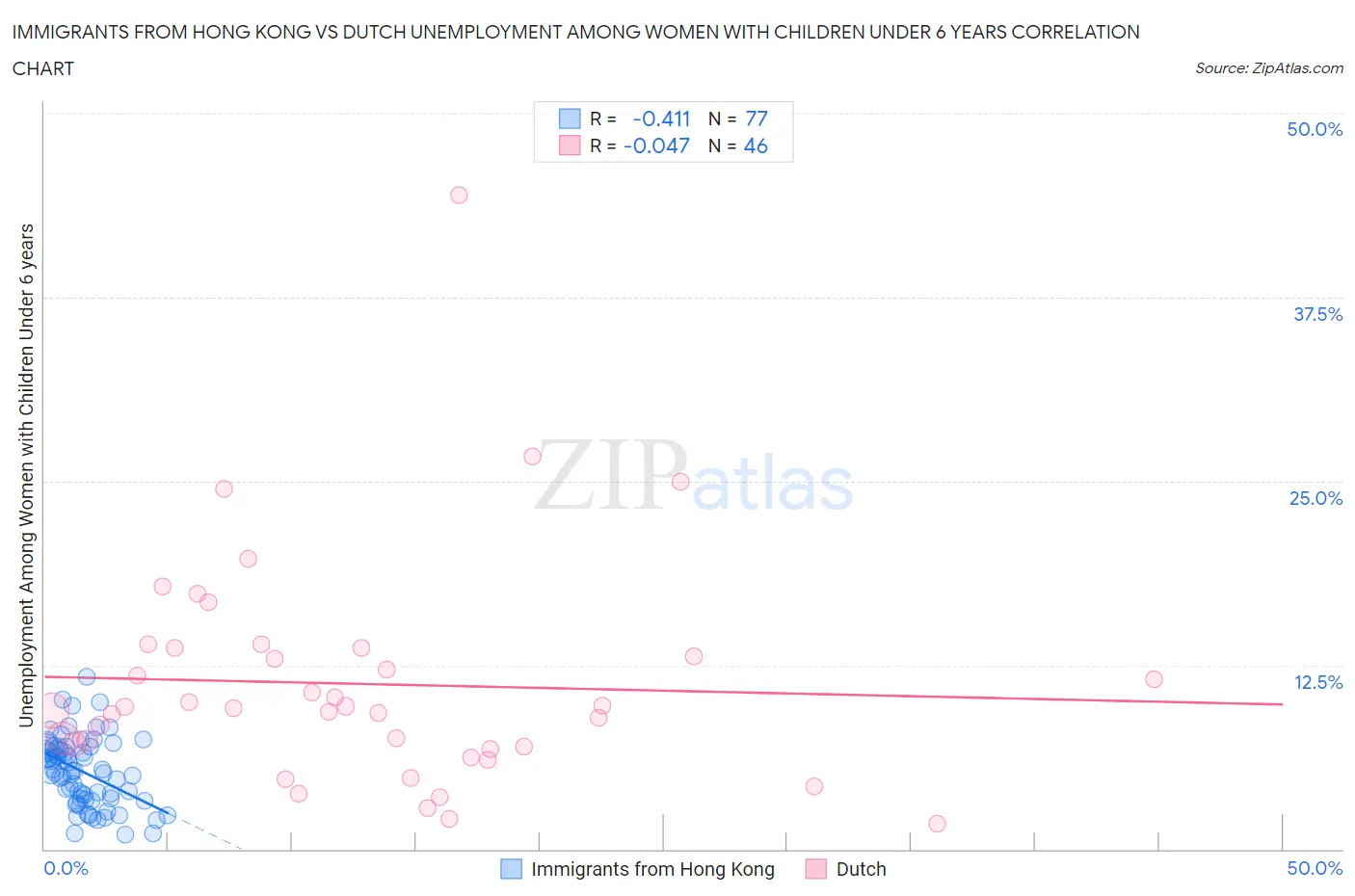 Immigrants from Hong Kong vs Dutch Unemployment Among Women with Children Under 6 years