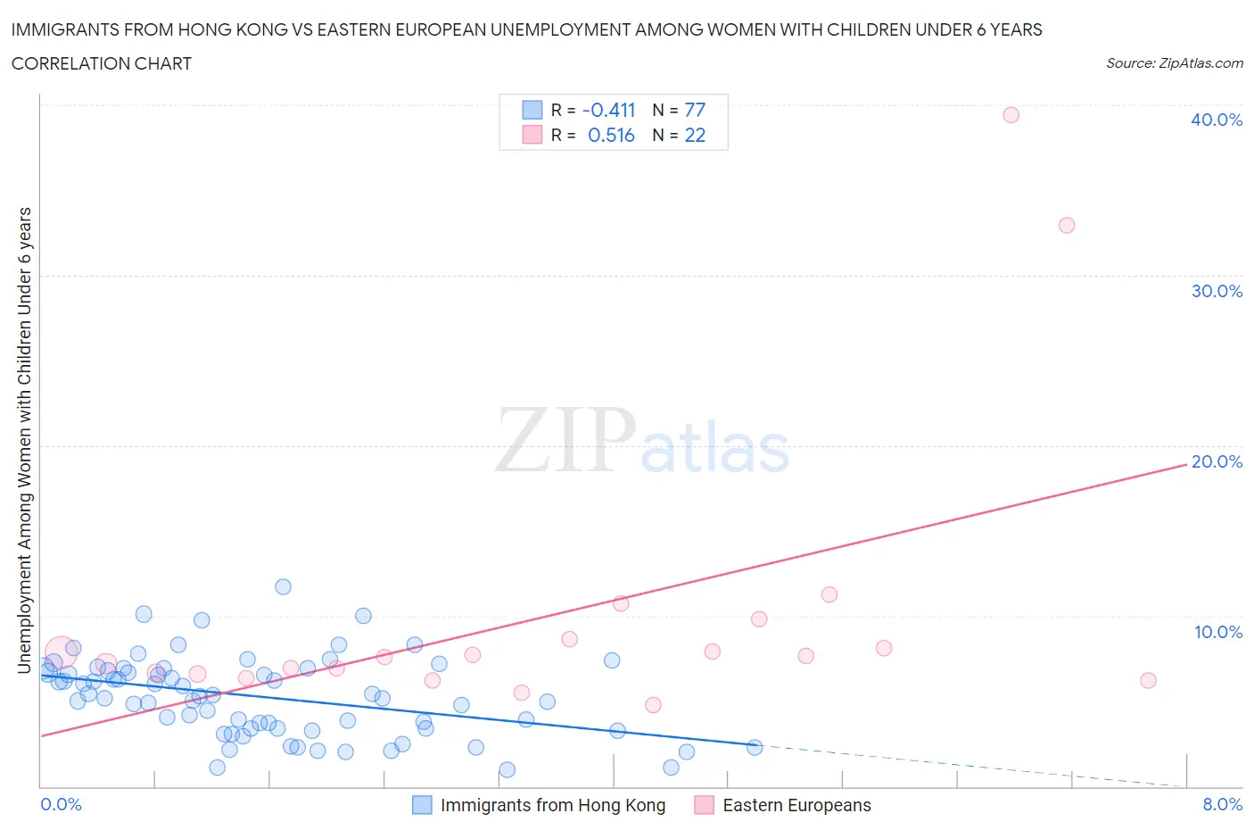 Immigrants from Hong Kong vs Eastern European Unemployment Among Women with Children Under 6 years