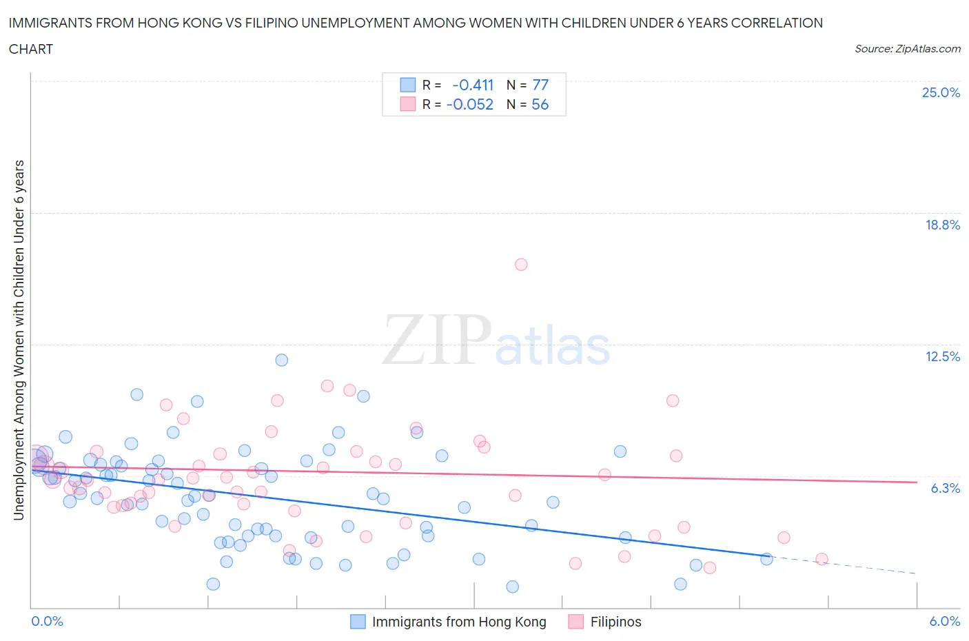 Immigrants from Hong Kong vs Filipino Unemployment Among Women with Children Under 6 years