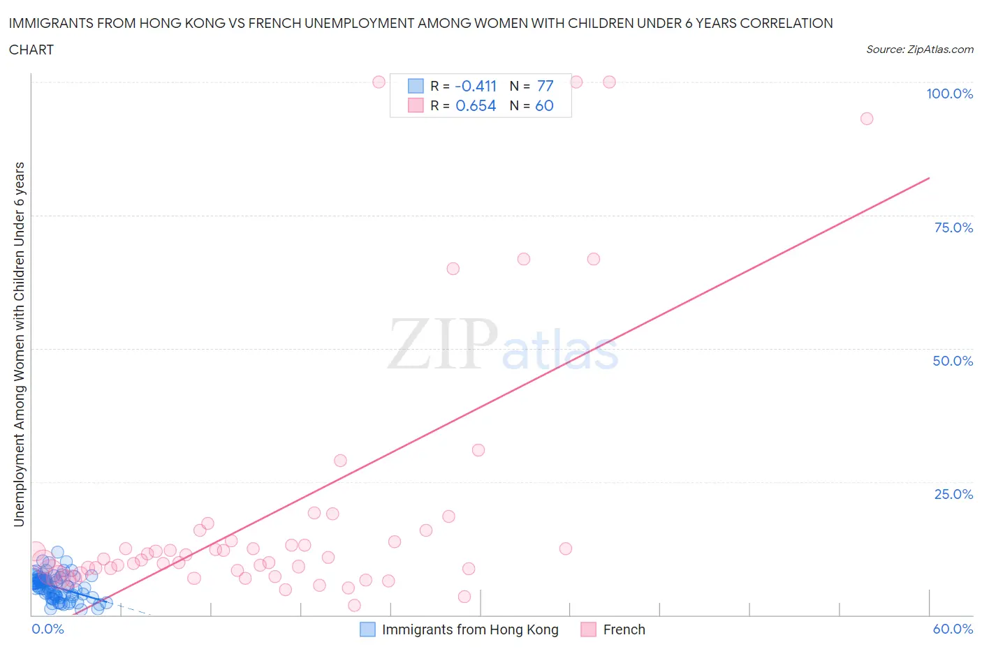 Immigrants from Hong Kong vs French Unemployment Among Women with Children Under 6 years