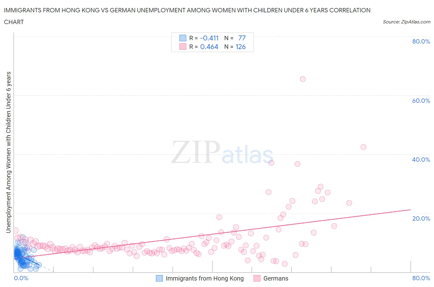 Immigrants from Hong Kong vs German Unemployment Among Women with Children Under 6 years