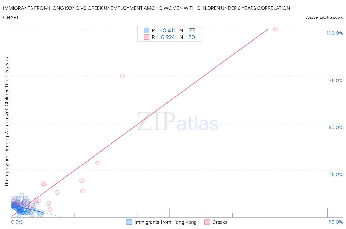 Immigrants from Hong Kong vs Greek Unemployment Among Women with Children Under 6 years