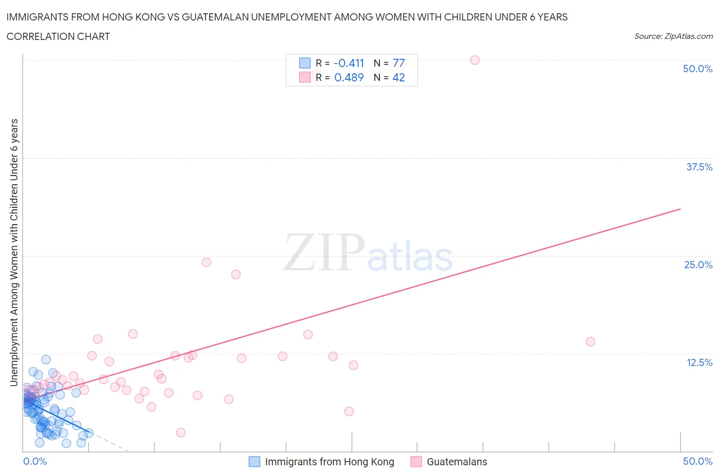 Immigrants from Hong Kong vs Guatemalan Unemployment Among Women with Children Under 6 years