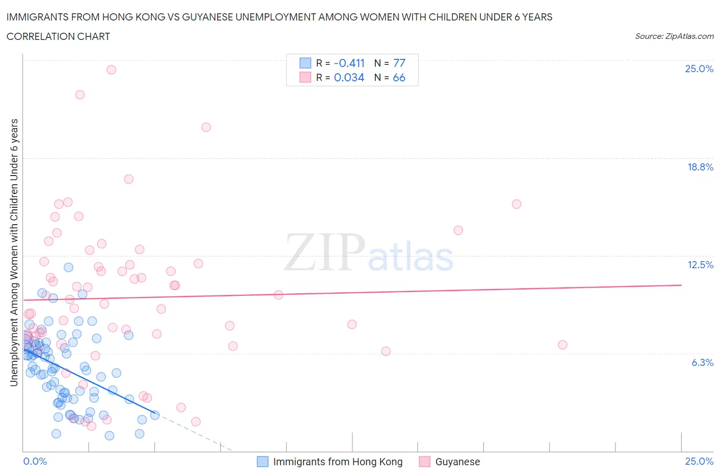 Immigrants from Hong Kong vs Guyanese Unemployment Among Women with Children Under 6 years