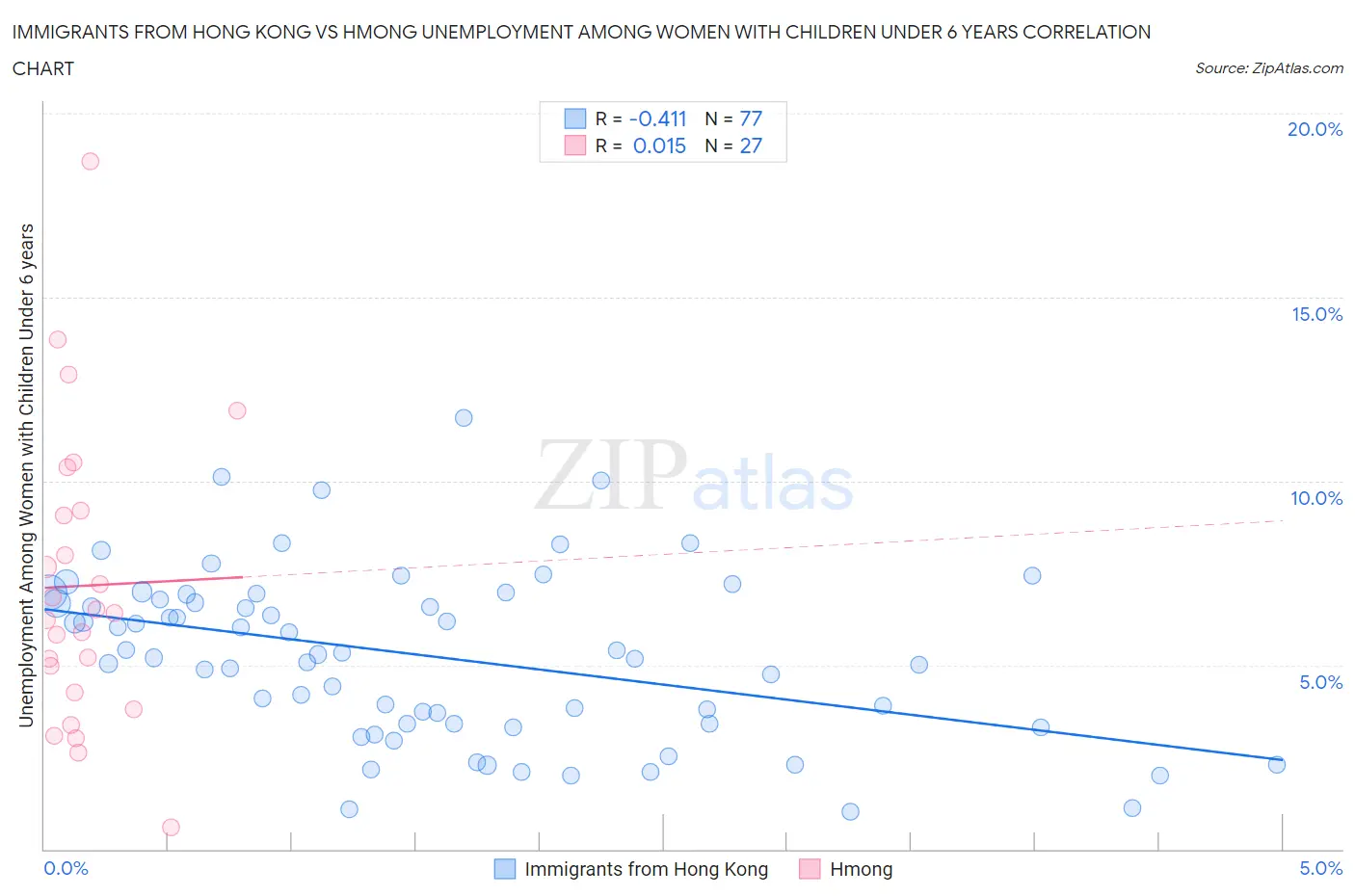 Immigrants from Hong Kong vs Hmong Unemployment Among Women with Children Under 6 years