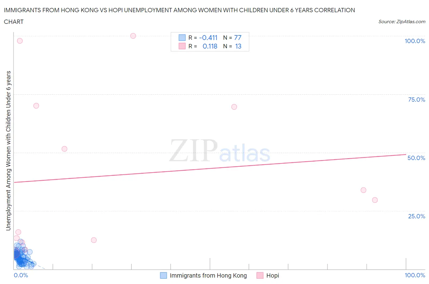 Immigrants from Hong Kong vs Hopi Unemployment Among Women with Children Under 6 years