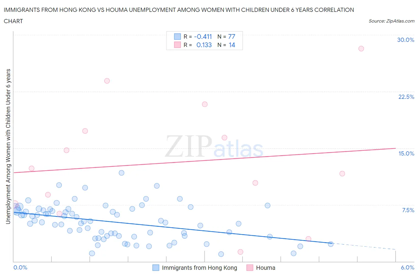 Immigrants from Hong Kong vs Houma Unemployment Among Women with Children Under 6 years