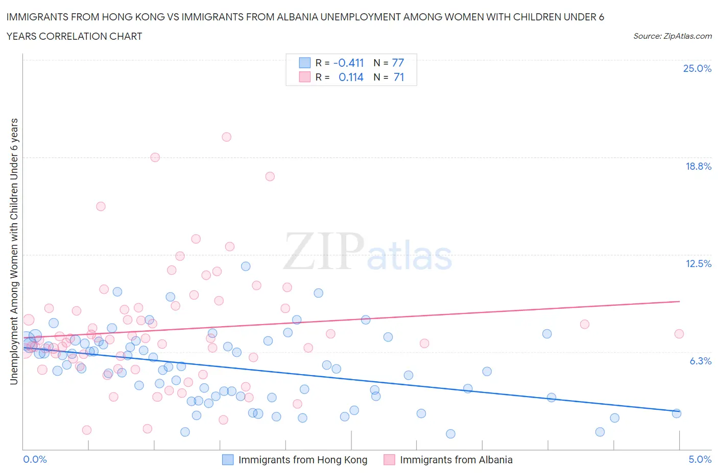 Immigrants from Hong Kong vs Immigrants from Albania Unemployment Among Women with Children Under 6 years