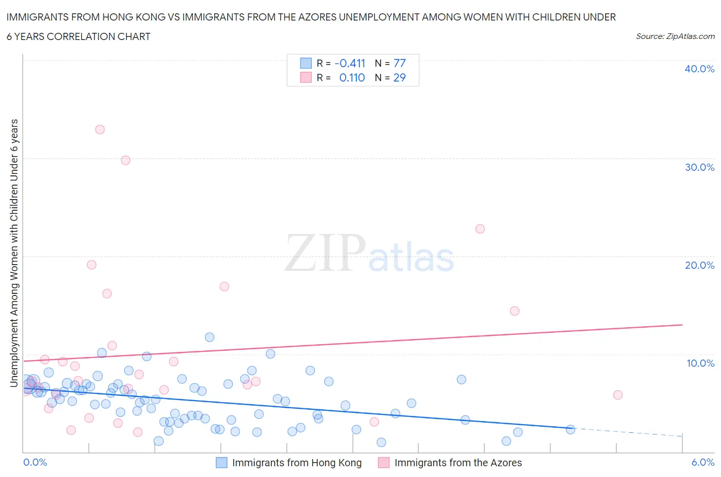 Immigrants from Hong Kong vs Immigrants from the Azores Unemployment Among Women with Children Under 6 years