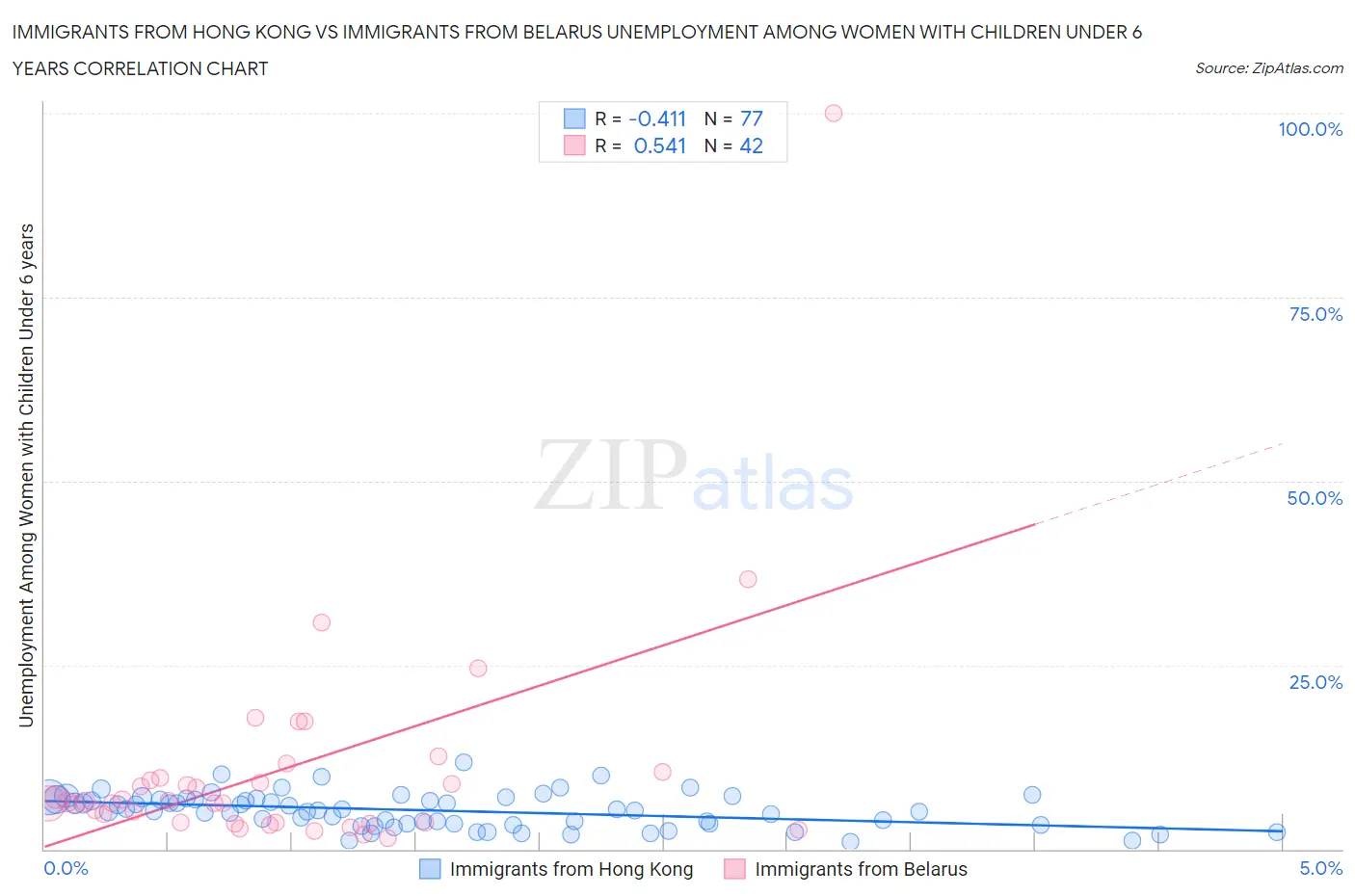 Immigrants from Hong Kong vs Immigrants from Belarus Unemployment Among Women with Children Under 6 years