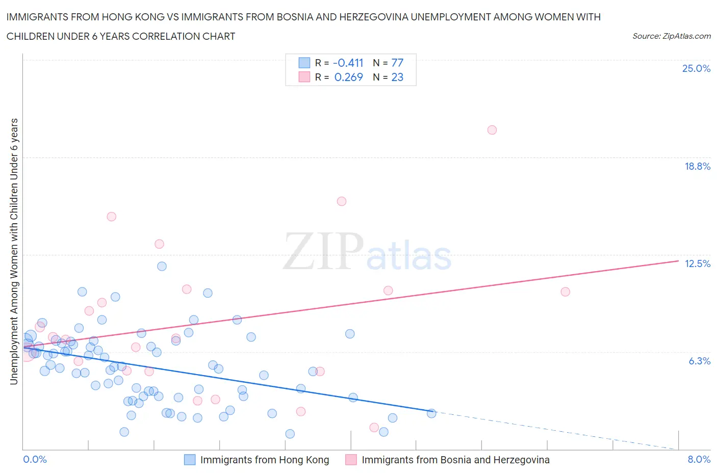 Immigrants from Hong Kong vs Immigrants from Bosnia and Herzegovina Unemployment Among Women with Children Under 6 years