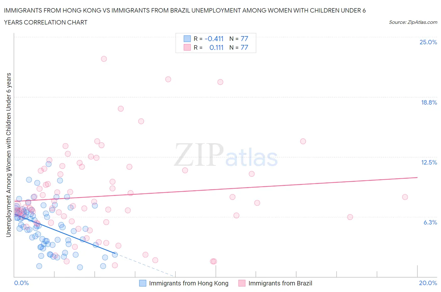 Immigrants from Hong Kong vs Immigrants from Brazil Unemployment Among Women with Children Under 6 years