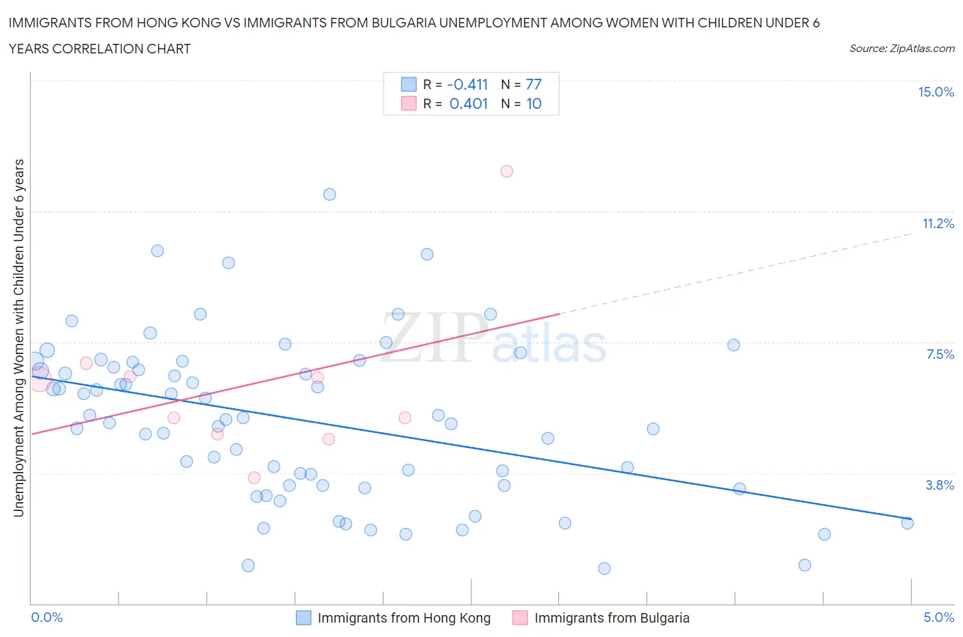 Immigrants from Hong Kong vs Immigrants from Bulgaria Unemployment Among Women with Children Under 6 years