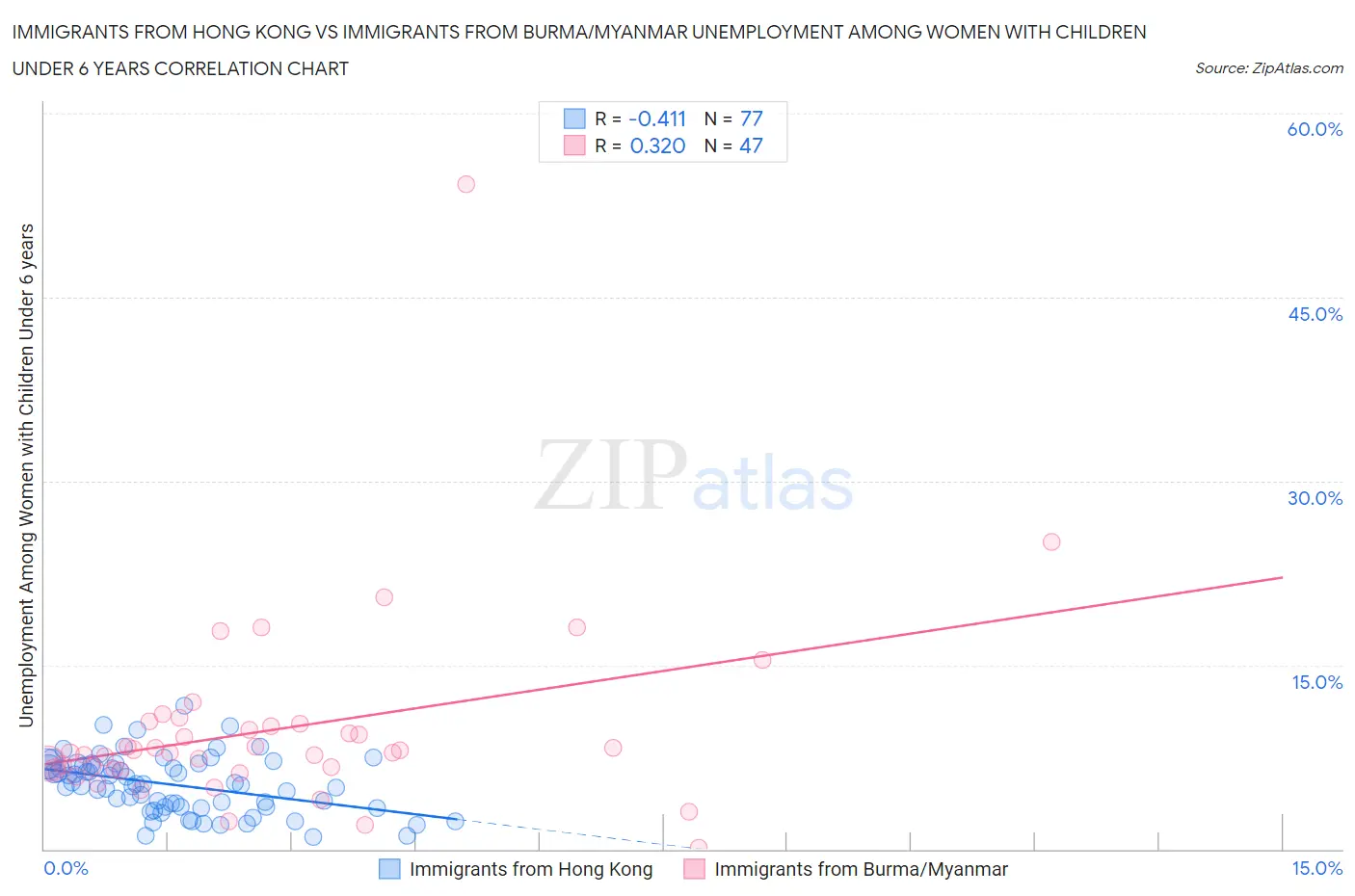 Immigrants from Hong Kong vs Immigrants from Burma/Myanmar Unemployment Among Women with Children Under 6 years