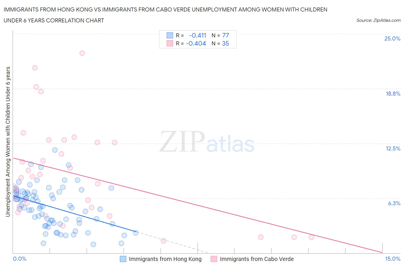 Immigrants from Hong Kong vs Immigrants from Cabo Verde Unemployment Among Women with Children Under 6 years