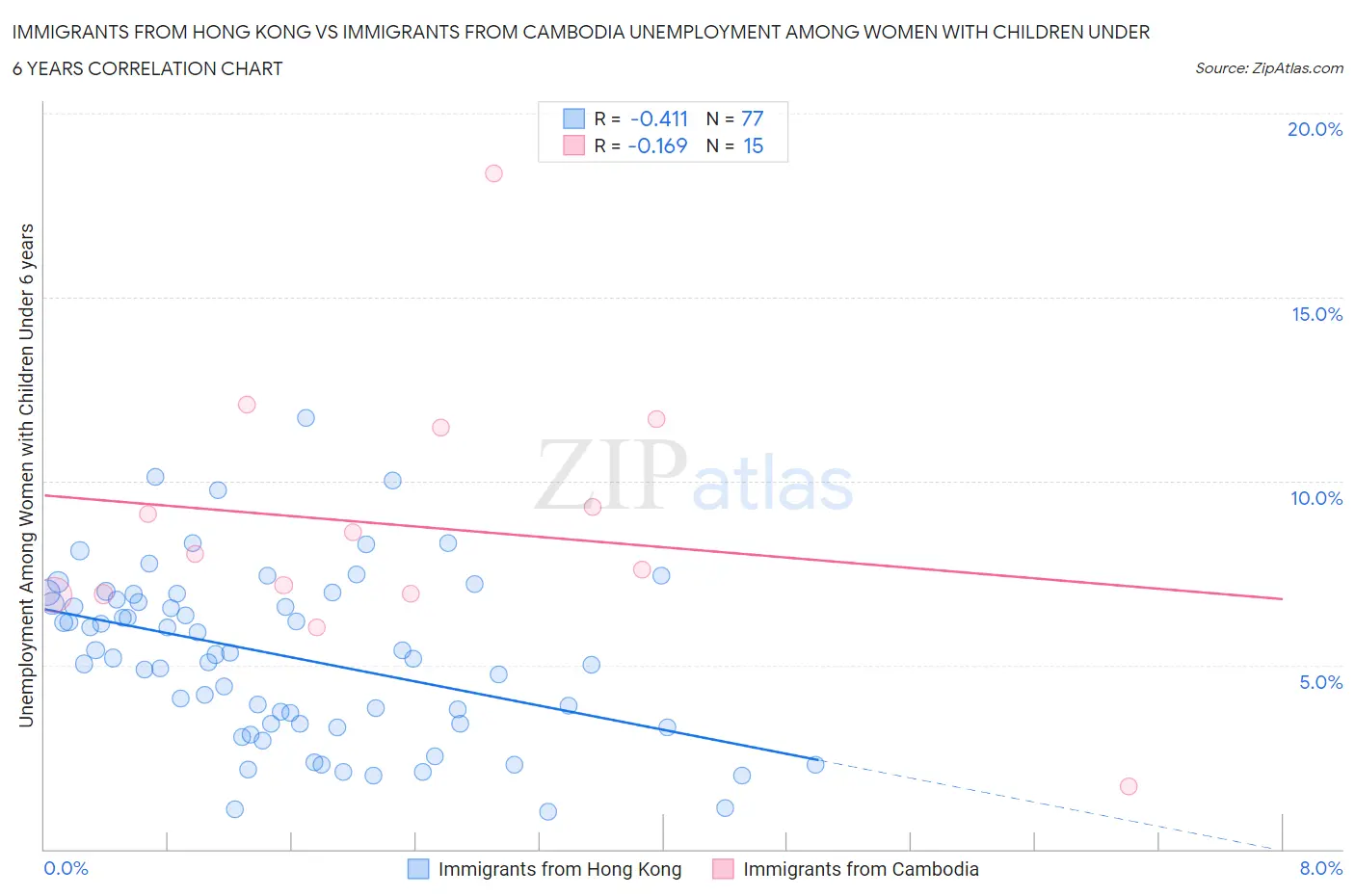 Immigrants from Hong Kong vs Immigrants from Cambodia Unemployment Among Women with Children Under 6 years