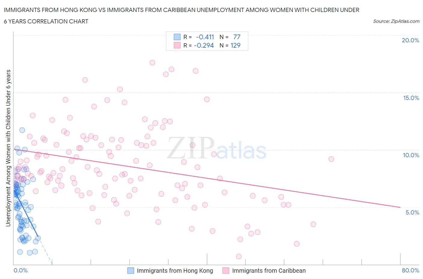 Immigrants from Hong Kong vs Immigrants from Caribbean Unemployment Among Women with Children Under 6 years