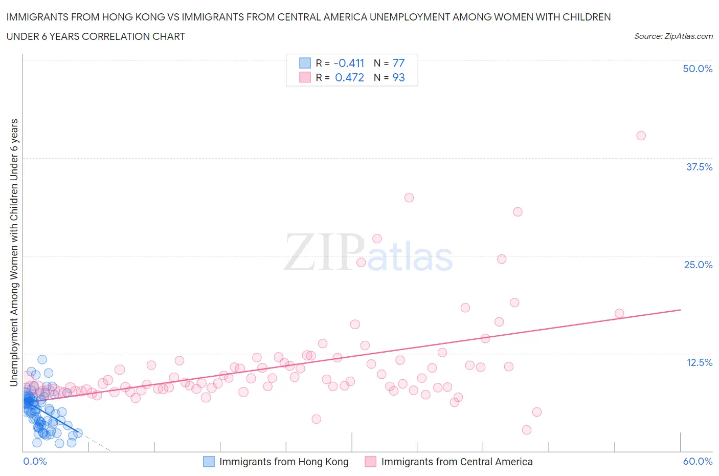 Immigrants from Hong Kong vs Immigrants from Central America Unemployment Among Women with Children Under 6 years